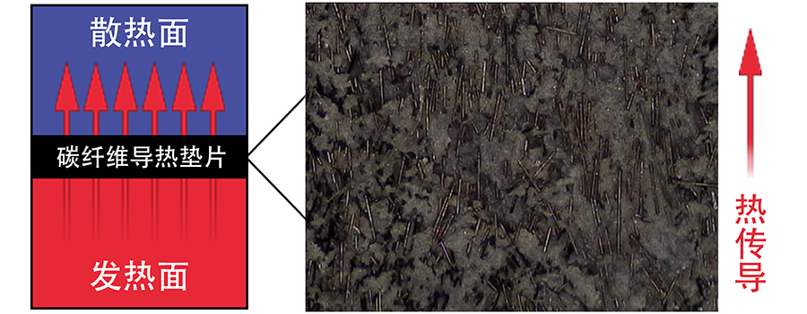 各向異性的碳纖維導(dǎo)熱填料.jpg 各向異性的碳纖維導(dǎo)熱填料.jpg